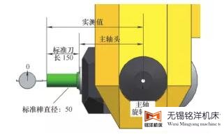 五軸頭補(bǔ)測量示意