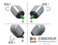 五軸機(jī)床動態(tài)精度檢測